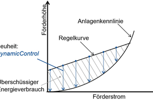  Bild 3: Prinzipielle Darstellung des Ziels von Dynamic Control. 