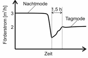  Bild 7: Prinzipielle Darstellung der Reaktionszeit der Thermostatventile. 