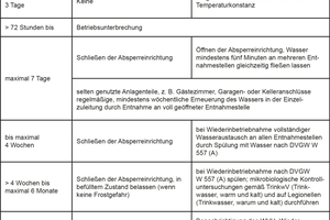  Bild 8: Die VDI-Richtlinie 3810 unterscheidet verschiedene Arten von Nutzungsunterbrechungen, die unterschiedliche Maßnahmen im Betrieb der Trinkwasseranlage nach sich ziehen. 