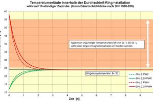  Bild 6: Temperaturverläufe in einer typischen Durchschleif-Ringinstallation während der Zapfruhe an einem Werktag nach Verlassen der Wohnung: Innerhalb von ca. 2,5 Stunden fällt die Warmwassertemperatur auf das Umgebungstemperaturniveau ab und die Kaltwassertemperatur nähert sich dieser an. 