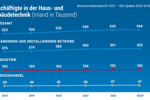  Beschäftigte in der Haus- und Gebäudetechnik. 