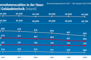  Unternehmenszahlen in der Haus- und Gebäudetechnik. 