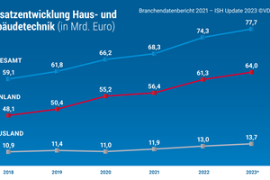  Umsatzentwicklung Haus- und Gebäudetechnik. 