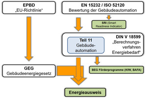  Bild 2: Zusammenhang der Normen und Gesetze. 