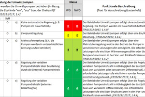  Bild 3: Checkliste zur Bewertung der Energieeffizienz durch Automation (Extrakt). 