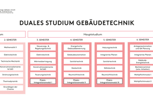  Bild 3: Praxisintegrationsmodule im Hauptstudium sind fester Bestandteil der dualen Studiengänge am Fachbereich EGU.  