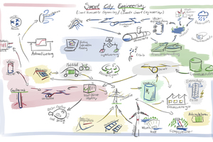  Bild 2: Smart City Engineering – Zusammenspiel der Energie-, Gebäude- und Umwelttechnik. 