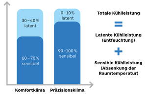  Bild 1: Unterschied Präzisionsklima und Kühlleistung. 