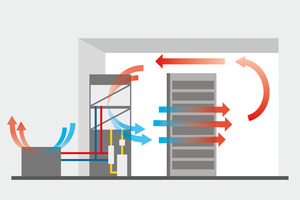  Bild 4: Zweistufige indirekte freie Kühlung mit DX-Geräten. 