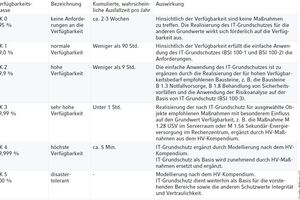  Tabelle 1: Verfügbarkeitsklassen nach Bundesamt für Sicherheit in der Informationstechnik BSI. 