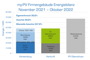  Von den 48.180 kWh, die das my-PV im Firmengebäude verbraucht hat, kamen 28.854 kWh direkt aus den Solaranlagen. Diese haben aber insgesamt 96.087 kWh Strom erzeugt – ein satter Überschuss. 