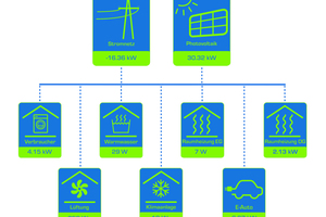  Im Gebäude gibt es natürlich auch viel Messtechnik: Hier ist eine Visualisierung der Verbräuche und Erträge am 3. Mai 2022 um 8:45 zu sehen.  