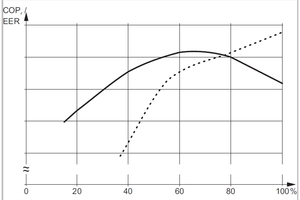  Der Verlauf des Wirkungsgrads EER (Energy-Efficiency-Ratio) über einem Lastverlauf von 20 % bis 100 % - durchgezogene Linie: Inverter-Schraubenverdichter, gestrichelte Linie: Schraubenverdichter mit Leistungsschieber. 