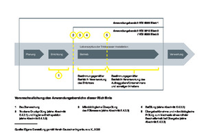  Die neue VDI 6023 deckt mit ihren verschiedenen Arbeitsblättern sowohl die Planung als auch die Errichtung und den Betrieb von Trinkwasserinstallationen umfassend ab. 