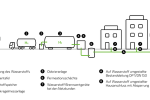  Die Versorgungskette mit H2 beinhaltet drei große Bausteine: Ein vor Ort installierter Wasserstoffspeicher, eine Druckregel- und Odorieranlage sowie ein Leitungsnetz. 