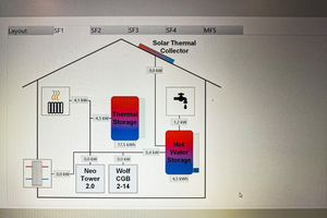  Gutes Anlagenmonitoring ist bei Smart Grids oft die halbe Miete. Hier wird Haus 2 aus dem Beispiel dargestellt. 