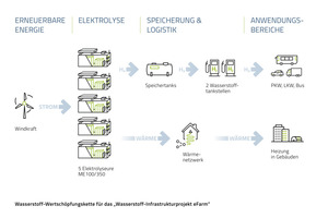  Der gewonnene Wasserstoff im Projekt „eFarm“ wird hauptsächlich für den ÖPNV, aber auch Privatfahrzeuge genutzt. Mit der Abwärme des Elektrolyse-Prozesses werden Gebäude beheizt.  