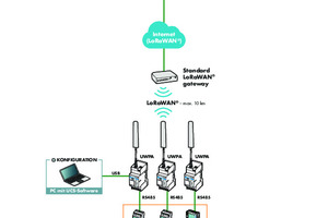  Der Endpunktadapter „UWPA“ von Carlo Gavazzi übermittelt die Messdaten an ein Standard-LoRaWan-Gateway eines Drittanbieters.  