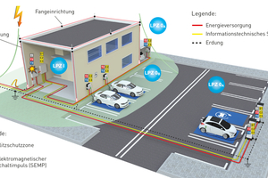  Bild 6: Beispielhaftes Szenario verschiedener Ladestellen-Situationen mit dazu passenden Blitzschutzkonzepten. 