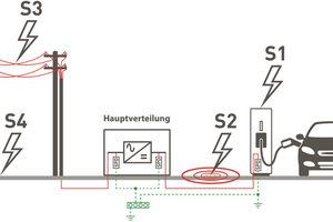  Bild 2: Je nachdem, wo der Blitz einschlägt, erhält das Ereignis unterschiedliche Bezeichnungen: S1 = Blitzeinschlag in die bauliche Anlage, S2 = Blitzeinschlag nahe der baulichen Anlage, S3 = Blitzeinschlag in die eingeführte Leitung, S4 = Blitzeinschlag nahe der eingeführten Leitung. 