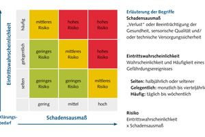  Im Wassersicherheitsplan WSP werden Gefährdungen gemäß einer 3 x 3 Risikomatrix in Risiken überführt. Ziel ist es, den Umfang von Sanierungen auf die wesentlichen Maßnahmen zu beschränken. 