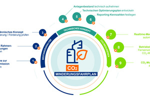  Die neun Module des CO<sub>2</sub>-Minderungsfahrplans. 