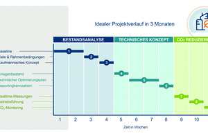  Zeitliche Einordnung der Module des CO<sub>2</sub>-Minderungsfahrplans. 