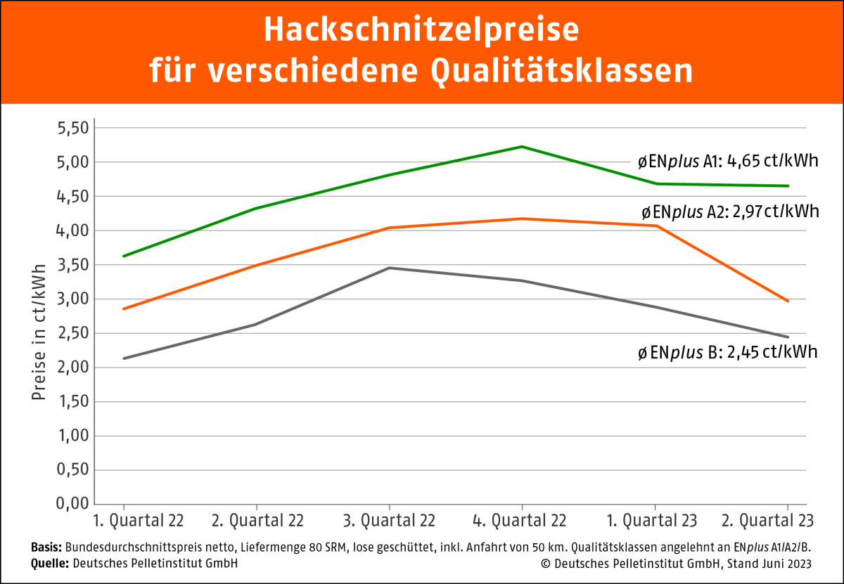 Preis für A1Hackschnitzel im zweiten Quartal 2023 stabil SHK Profi