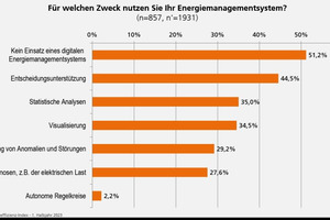  Energiemanagementsysteme sind effektive Werkzeuge zur Steigerung der Energieeffizienz und zur Kosteneinsparung.  