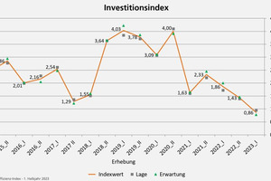  Der Tiefpunkt des Investitions-Teilindexes seit Beginn der Aufzeichnung. 