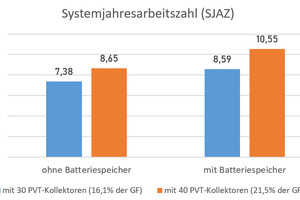  Über Trnsys-Simulationen für das Bürogebäude ermittelte Systemjahresarbeitszahlen (SJAZ) und elektrische Autarkiegrade des RENBuild-Systems für unterschiedliche Systemsetups: mit 30 bzw. 40 PVT-Kollektoren pro Geschoss (entsprechend 16,1 % bzw. 21,5 % der Geschossfläche GF) sowie mit und ohne 10 kWh Batteriespeicher. 