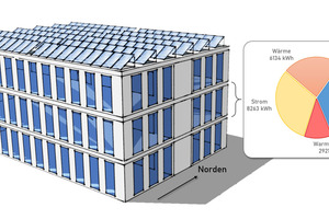  Geometrie des für die Gebäudesimulation genutzten generischen Bürogebäudes. Simuliert wurde ein Geschoss, der resultierende Jahresenergiebedarf ist dargestellt (ohne Strom für RENBuild-System). Die gewonnenen Ergebnisse können auf ein mehrgeschossiges Gebäude übertragen werden (bei gleichzeitiger Skalierung der Systemkomponenten). 