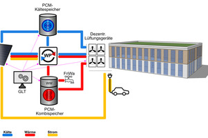  Schema des RENBuild-Systems mit den möglichen Energieströmen im System. 