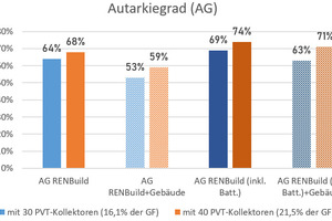  Über Trnsys-Simulationen für das Bürogebäude ermittelte Systemjahresarbeitszahlen (SJAZ) und elektrische Autarkiegrade des RENBuild-Systems für unterschiedliche Systemsetups: mit 30 bzw. 40 PVT-Kollektoren pro Geschoss (entsprechend 16,1 % bzw. 21,5 % der Geschossfläche GF) sowie mit und ohne 10 kWh Batteriespeicher. 