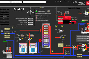  In Bosbüll koordiniert, steuert, regelt und visualisiert die übergeordnete Leittechnik Yado|Link sämtliche Prozesse. 