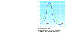  Bild 3: Effizienz der UV-C Strahlung bei unterschiedlichen Wellenlängen. 