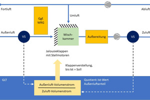  Bild 2: Umluftanlage mit den beiden Volumenstrom-Messstellen (VS) und dem GLT-Quotienten zum Ist-Außenluftanteil. 