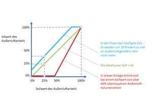  Bild 1: Außenluftanteil-Sollwert und -Istwert - Ideal und Praxissituation. 