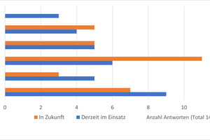  Bild 2: Umfrage zu verwendetes Kältemittel derzeit und geplant für die Zukunft. Das Ergebnis zeigt einen Trend zu Kohlenwasserstoffen (KW). 