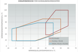  Bild 1: Einsatzbereich für Schraubenverdichter bei Einsatz unterschiedlicher Kältemittel.  