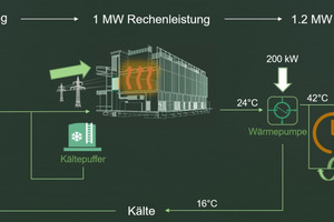  Bild 3: Nutzung von Abwärme auf hohem Temperaturniveau. 