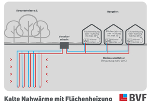  Systematik eines kalten Nahwärmenetzes. Es liefert über ein Ringsystem Wärme an, die dann von Wärmepumpen auf die notwendige Vorlauftemperatur angehoben wird. Umgekehrt transportiert das System im Kühlfall Wärme aus den Gebäuden ab. 