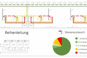  Bild 3: Bewertung des Wasseraustausches in einer Reihenleitungsinstallation – Ausschnitt aus einem Strangschema.  