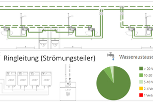  Bild 4: Bewertung des Wasseraustausches in einer Ringleitungsinstallation mit Strömungsteiler und temperaturgeführten Spülmaßnahmen – Ausschnitt aus einem Strangschema.  