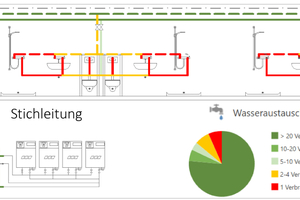  Bild 2: Bewertung des Wasseraustausches in einer Stichleitungsinstallation – Ausschnitt aus einem Strangschema.  