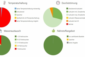  Bild 1: Ergebnisse regelbasierter Bewertungen für eine Trinkwasserinstallation mit Stichleitungen.  