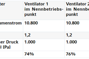  Tabelle 2: Für ide Berechnung verwendete Ventilatoren 
