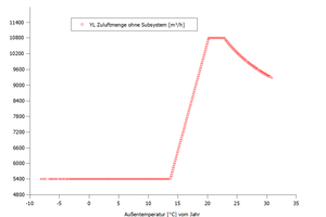  Bild 3: Variabler Luftvolumenstrom a) mit statischem Heizsystem und b) mit Luftheizsystem. 