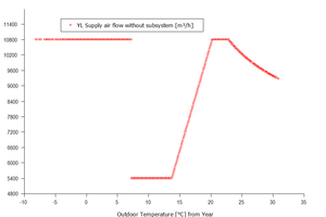  Bild 3: Variabler Luftvolumenstrom a) mit statischem Heizsystem und b) mit Luftheizsystem. 