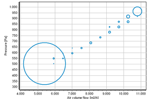  Bild 4: Beispielhafte Häufigkeiten der Betriebspunkte im Druck-Volumenstrom-Diagramm. Kreise mit großen Durchmessern weisen auf signifikante Teillastbetriebszeiten hin.  